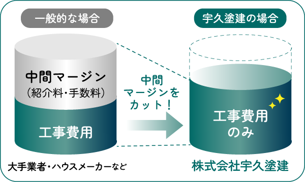 一般的な場合と宇久塗建の場合の比較